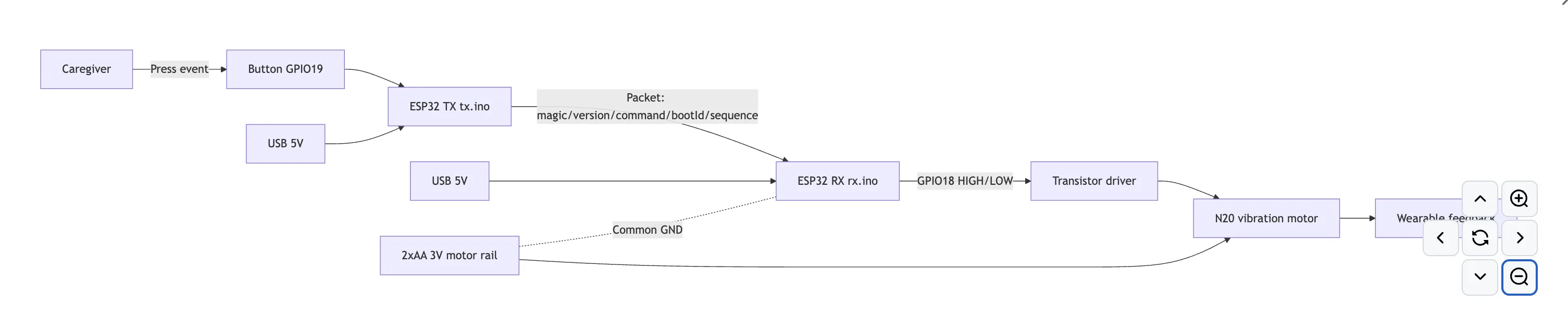 Data flow diagram showing button input, ESP-NOW transport, and receiver output chain