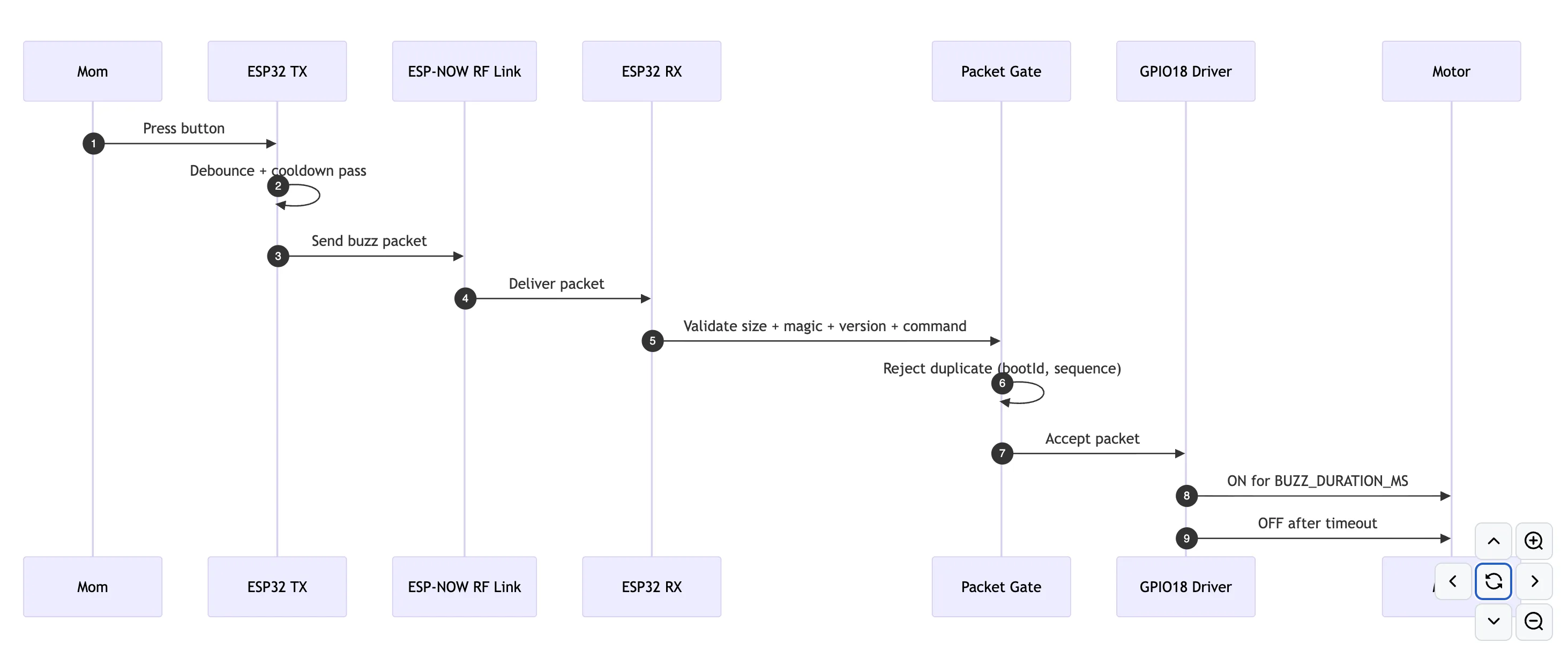 Sequence diagram of ESP-NOW command and ACK handshake between boards